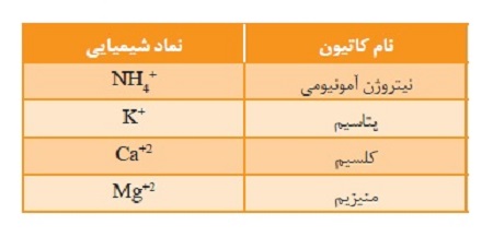 کاتیون های موجود در بستر کشت