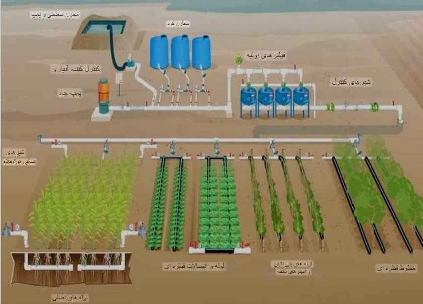 کوددهی از طریق سیستم آبیاری قطره ای